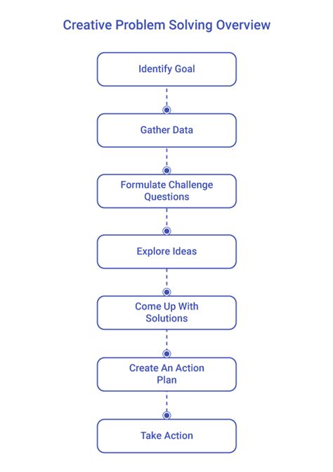 Image result for Des Create Problem Solving