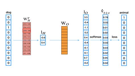 Image result for Embedding Matrix Word2vec