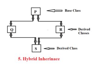 Image result for Multiple Inheritance Flow Chart