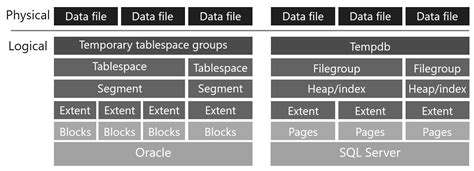 Toradh íomhá ar SQL Server Logical Operators