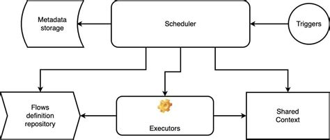 Image result for Workflow Engine