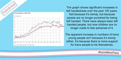 Image result for Left-Handed Chart Over Time