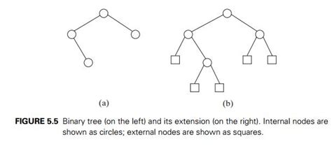 Afbeeldingsresultaten voor Binary Tree Traversal Time Complexity