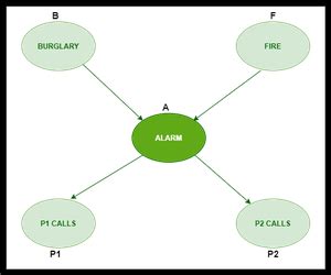 Bayesian Belief Network Graph に対する画像結果