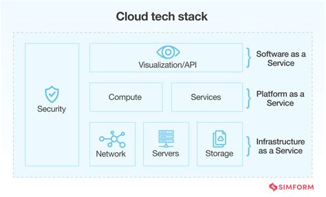 Toradh íomhá ar Technology Stack Component Diagram