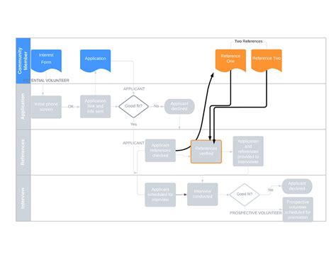 Image result for Application Submission Process Map