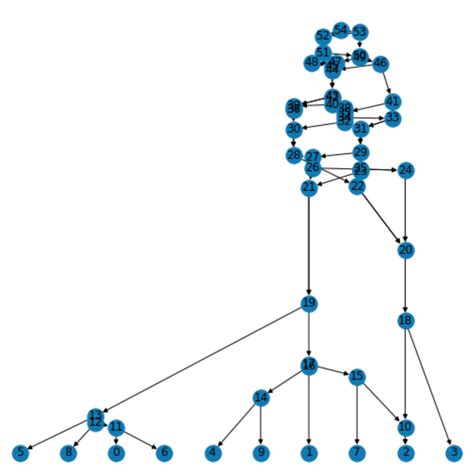 Afbeeldingsresultaten voor Graphviz vs NetworkX