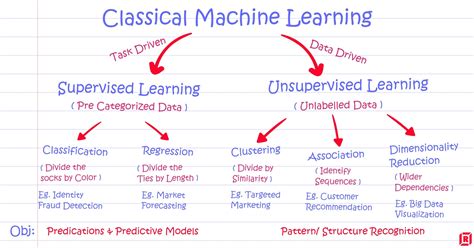 Supervised and Unsupervised Machine Learning に対する画像結果
