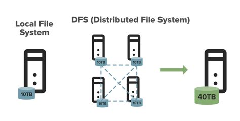 Toradh íomhá ar Distributed File System Object Storage
