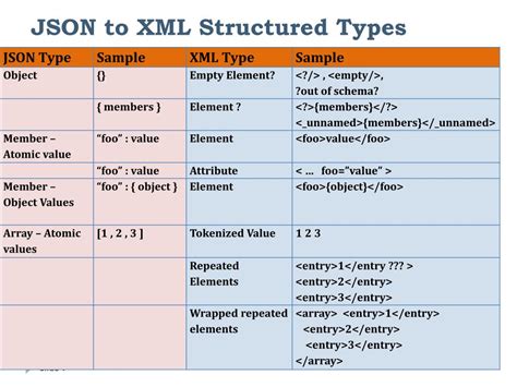 XML/JSON Structure に対する画像結果