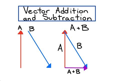 Image result for Vector Subtraction Examples
