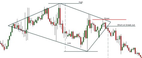 Toradh íomhá ar Diamond Bottom Chart Pattern