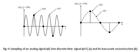 Image result for Sampled Signal