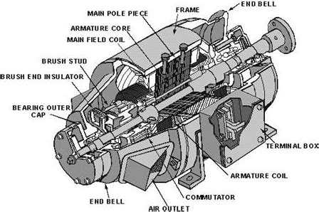 Image result for DC Motor Exploded-View