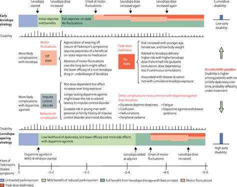 Afbeeldingsresultaten voor Parkinson's Disease Therapy