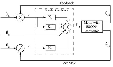 Closed Loop PID に対する画像結果