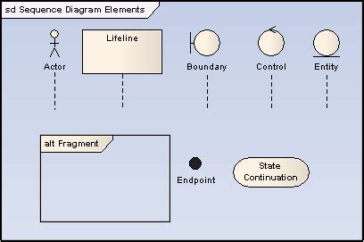 Image result for Sequence Element Example