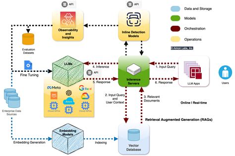 Image result for Technology Stack Architecture