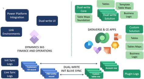 Image result for Dual Write Problem