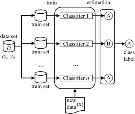 Image result for Ensemble Workflow Chart
