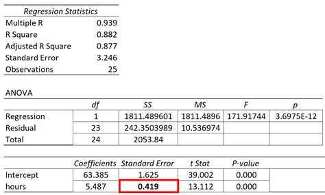 Image result for Standard Error Multiple Regression