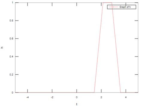 Image result for Unit Step Function in MATLAB