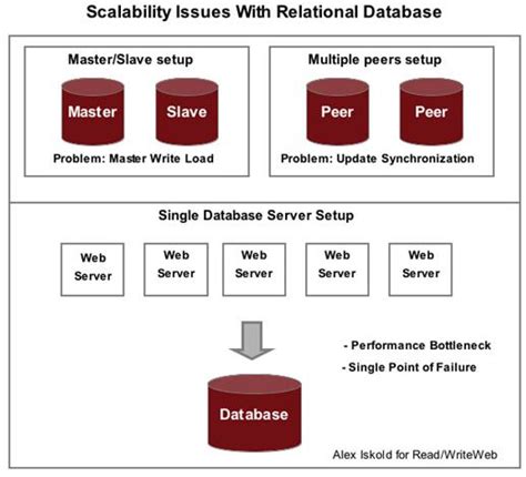 Image result for Explain in Brief Dynamo Distributed Data Storage System