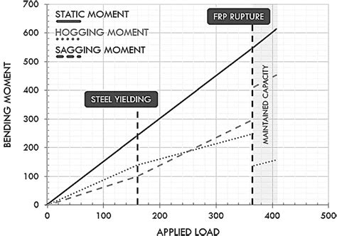 Image result for Sagging Hogging Graph