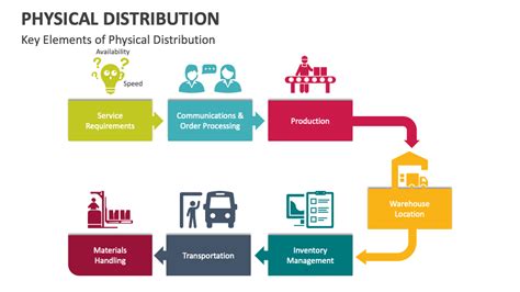 Image result for Distribution Network Design Ppt