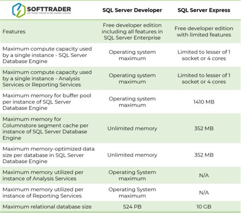 Image result for SQL Server Developer Version