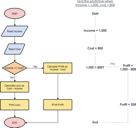 Image result for How to Insert Function in Flowchart