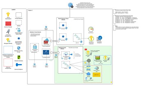 Toradh íomhá ar Azure Analysis Service and Ai Diagram