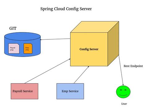 Image result for Spring Config