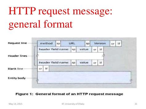 Toradh íomhá ar Format of a HTTP Request Message