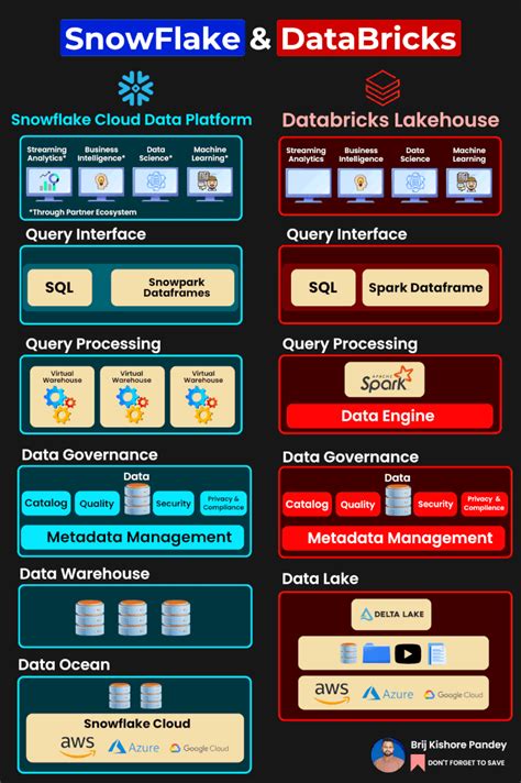 Image result for Informatica vs Databricks vs Azure vs Snowflake