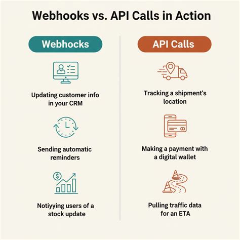 Image result for Webhook vs API Call