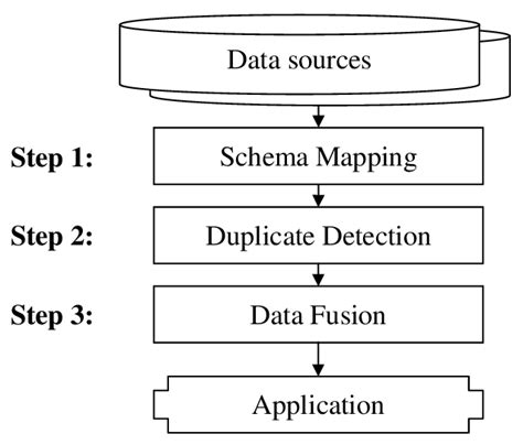 Afbeeldingsresultaten voor Data and Integration Process