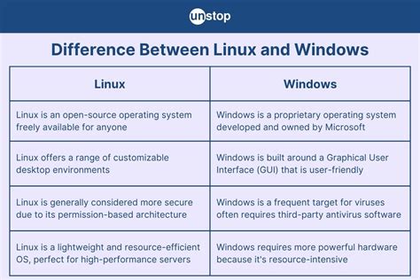 Afbeeldingsresultaten voor Windows Vs. Linux Comparison