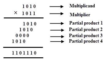 Image result for Multiplying Binary