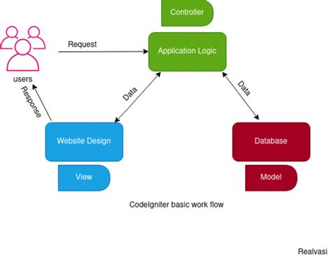 Image result for Flowchart for CodeIgniter MVC Framework and How Its Work