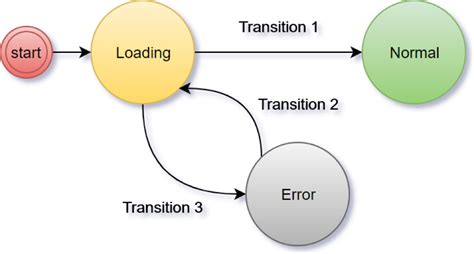 Toradh íomhá ar Finite State Machine Java Code
