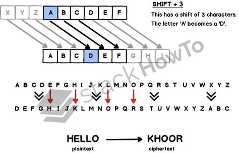 Image result for Caesar Cipher Cipher Type