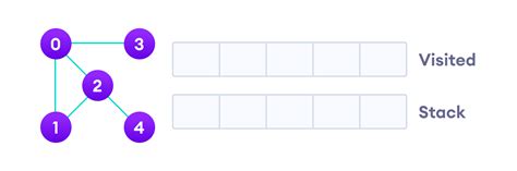 Afbeeldingsresultaten voor Graph for DFS