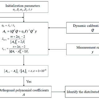 Image result for Total Distributed Load Symbol