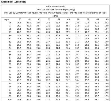 IRA RMD Table に対する画像結果