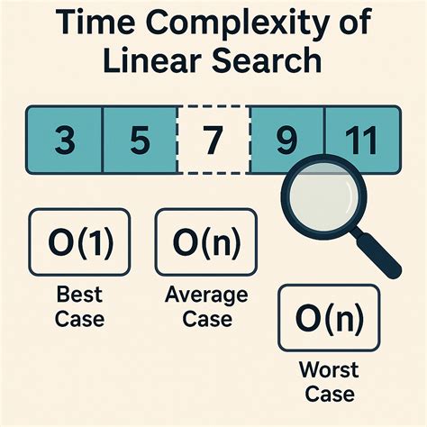 Image result for Time Complexity of Linear Search Algorithm