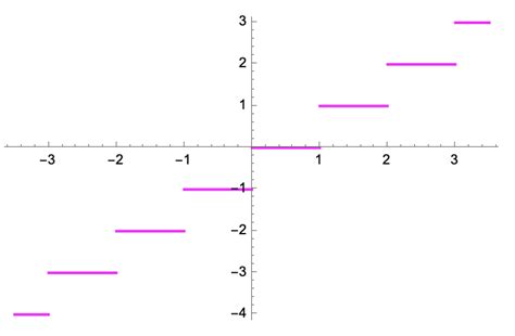 Image result for Floor Function Mathematica