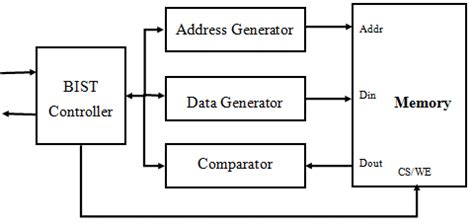 Image result for March Algorithm for Memory Testing
