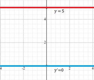 Image result for Constant Function Examples