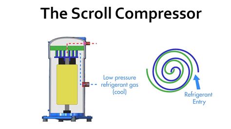 Scroll Compressor HVAC-এর ছবি ফলাফল